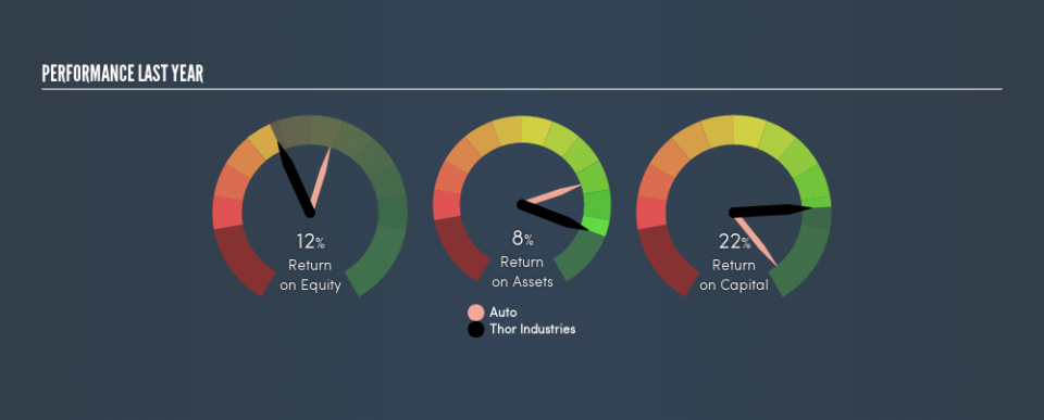 NYSE:THO Past Revenue and Net Income, April 17th 2019