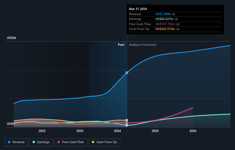 NYSE:GMED Earnings and Revenue Growth as at Jun 2024