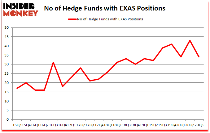 Is EXAS A Good Stock To Buy?