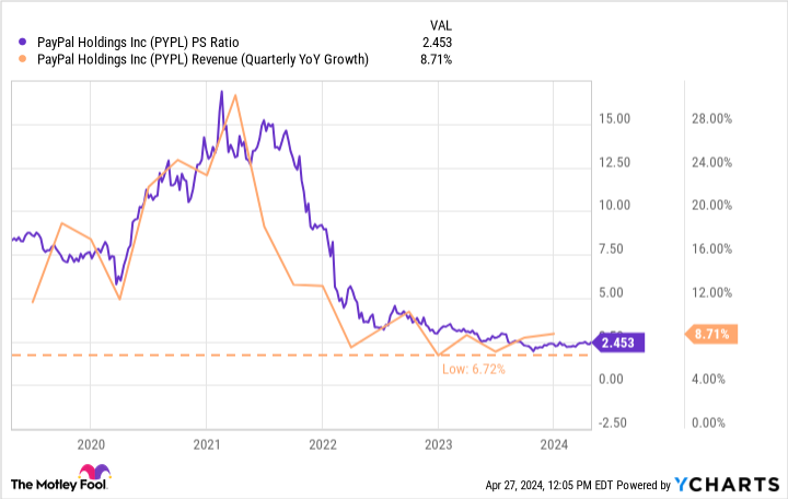 PYPL PS Ratio Chart