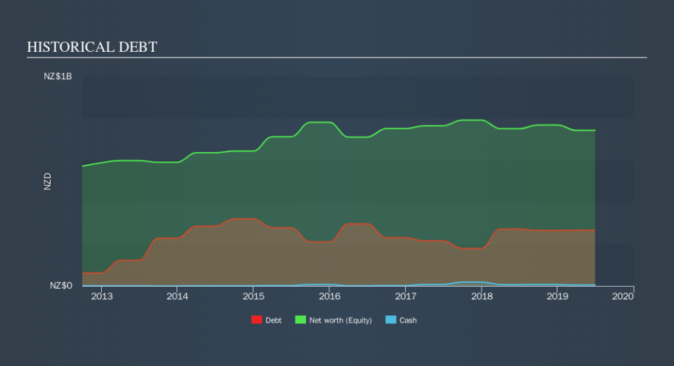 NZSE:NZR Historical Debt, September 29th 2019