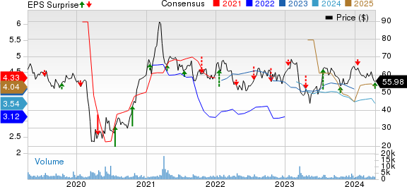 Texas Capital Bancshares, Inc. Price, Consensus and EPS Surprise