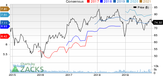 Bank Of Montreal Price and Consensus