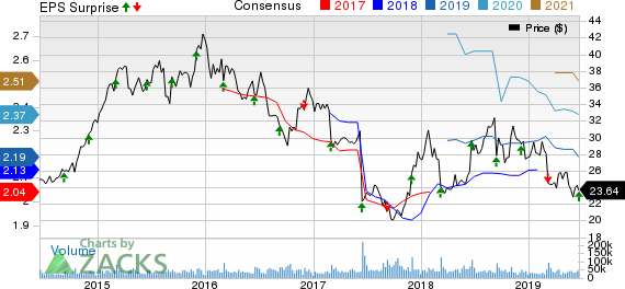 The Kroger Co. Price, Consensus and EPS Surprise