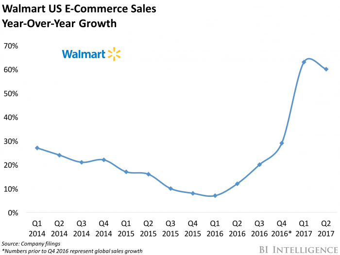 Walmart Ecommerce Sales