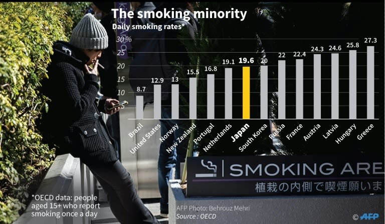 Since the signing of the WHO Framework Convention on Tobacco Control in 2005 smoking has decreased in 90 countries, stayed the same in 12, and increased in 24