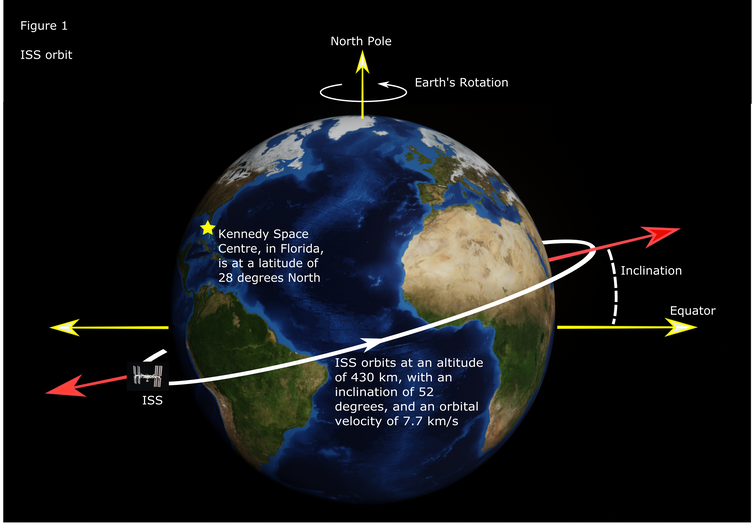 <span class="caption">ISS orbit.</span> <span class="attribution"><span class="license">Author provided</span></span>