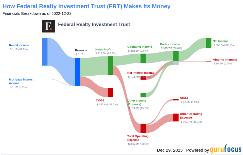 Federal Realty Investment Trust's Dividend Analysis