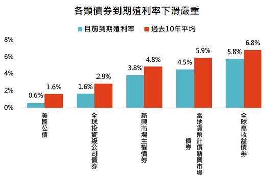 資料來源：Bloomberg，「鉅亨買基金」整理，採美銀美林債券系列指數，資料日期:2020/10/27。此資料僅為歷史數據模擬回測，不為未來投資獲利之保證，在不同指數走勢、比重與期間下，可能得到不同數據結果。