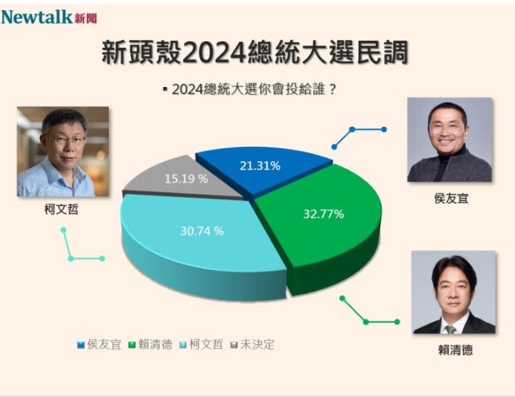 Newtalk大選手機民調，賴清德以32.77%支持度領先柯文哲的30.74%及侯友宜的21.31%。（圖／新頭殼提供)