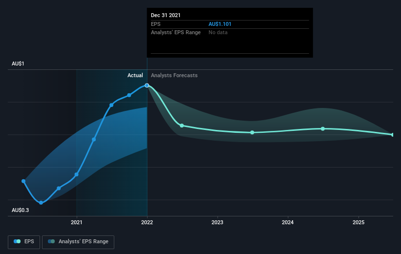 earnings-per-share-growth