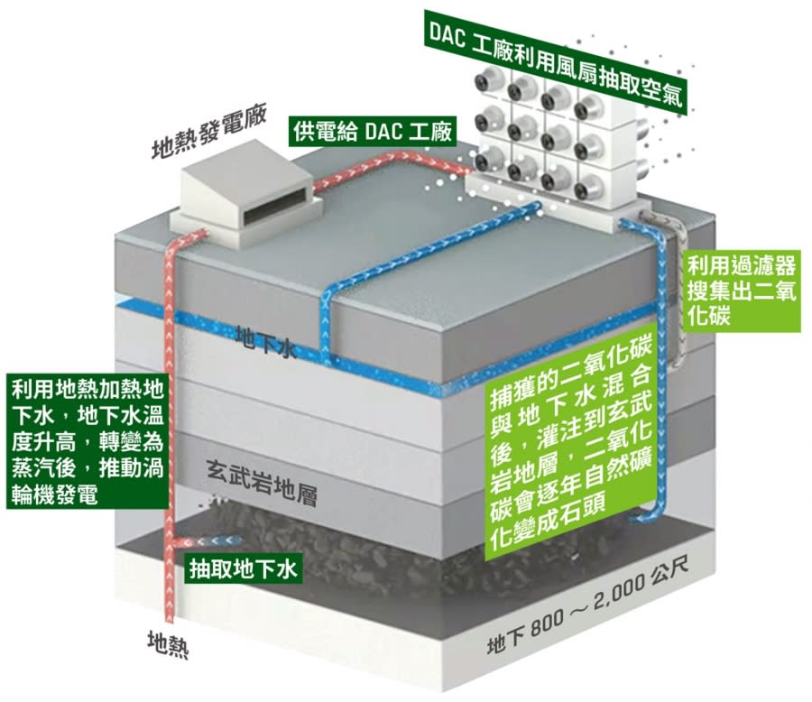 紙本_直接空氣捕獲技術 圖/數位時代整理