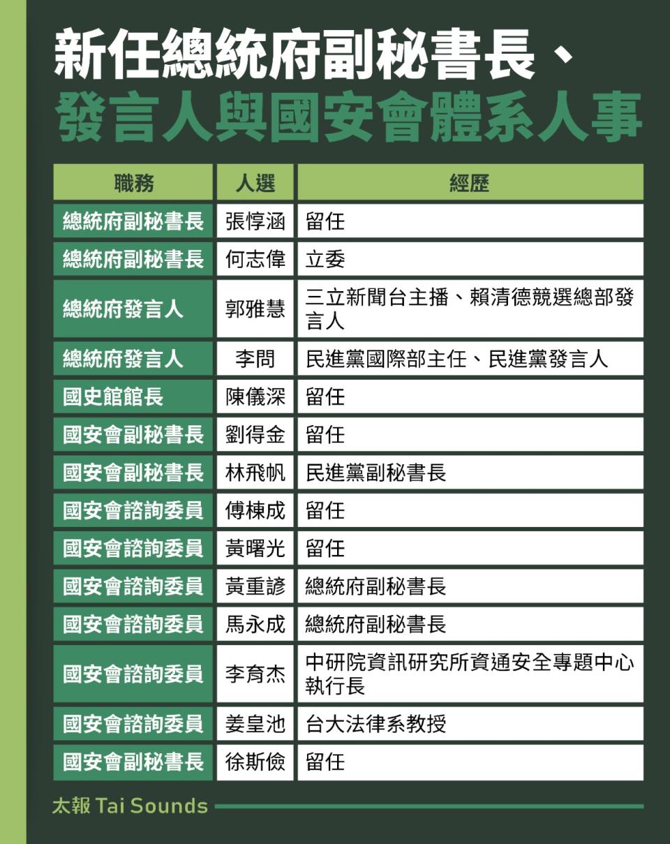 新任總統府副秘書長、發言人與國安會體系人事