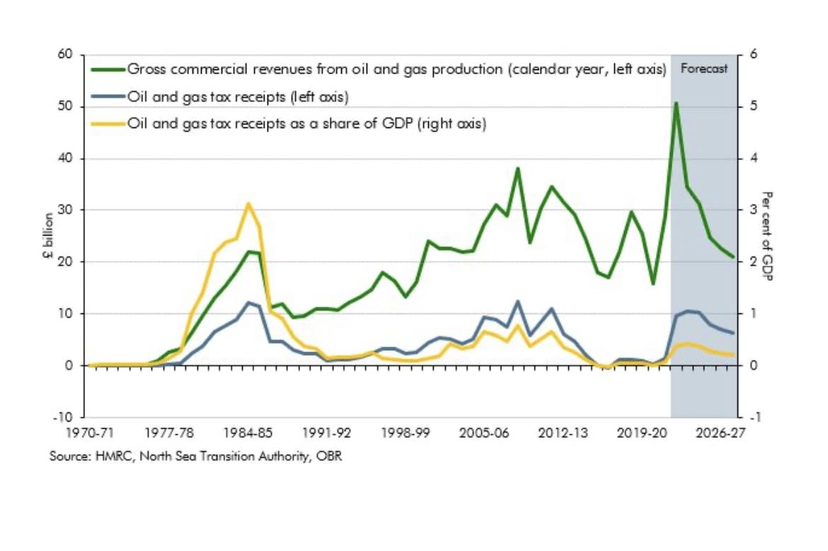 Between 2022-23 and 2027-28, North Sea oil and gas receipts set to average £8.6 billion, up from an average of just £0.8 billion over the six years to 2021-22 but  remain modest by historical standards, according to the Office of Budget Responsibility.