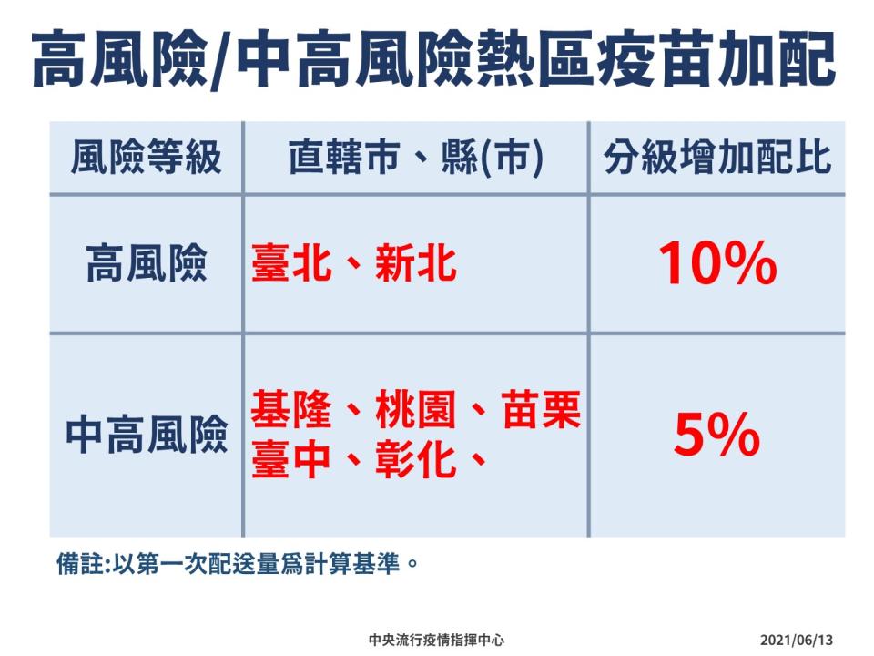 陳時中宣布，高風險、中高風險熱區加配疫苗。   圖：指揮中心／提供