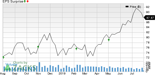 Intercontinental Exchange Inc. Price and EPS Surprise