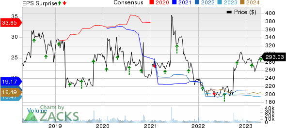 Biogen Inc. Price, Consensus and EPS Surprise