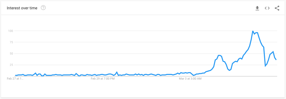 Searches for bidet hit their peak on Wednesday. Source: Google Trends