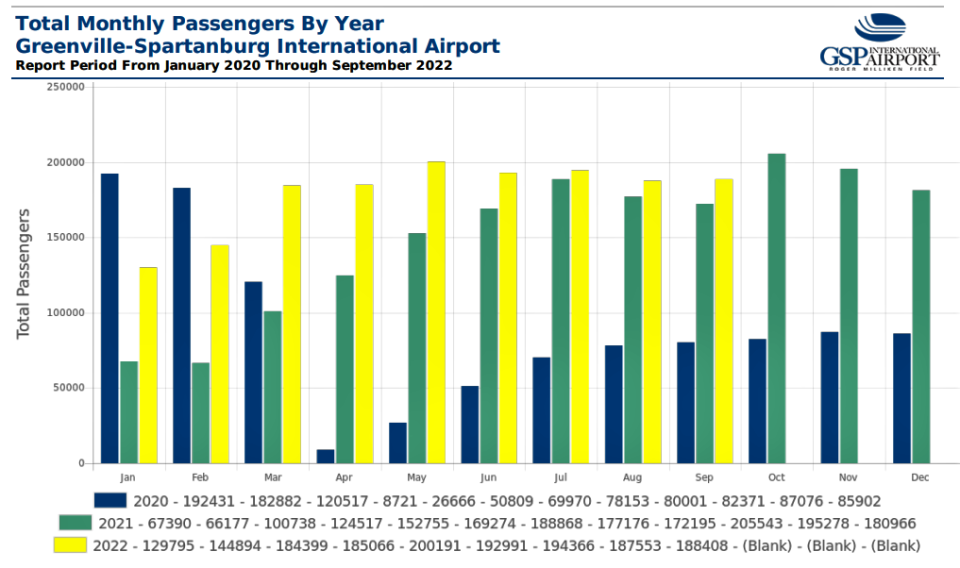 The number of monthly passengers at Greenville-Spartanburg International Airport has increased each month in 2022 through September.