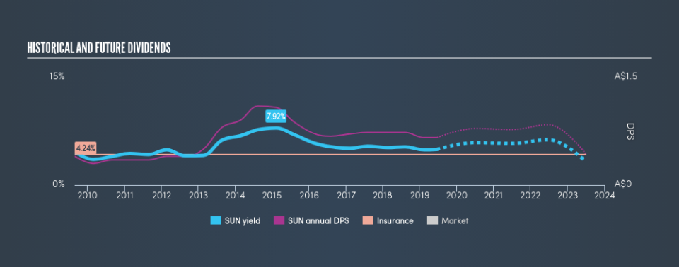 ASX:SUN Historical Dividend Yield, June 19th 2019