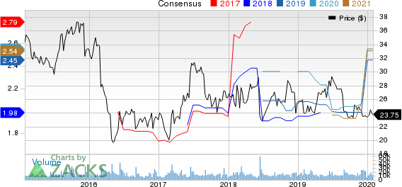 H&R Block, Inc. Price and Consensus