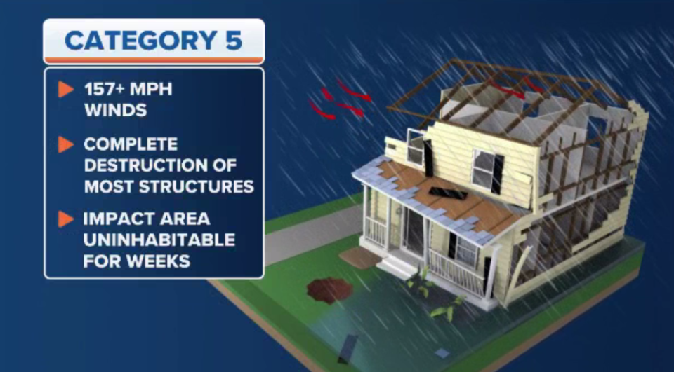 Category 5 hurricane explainer