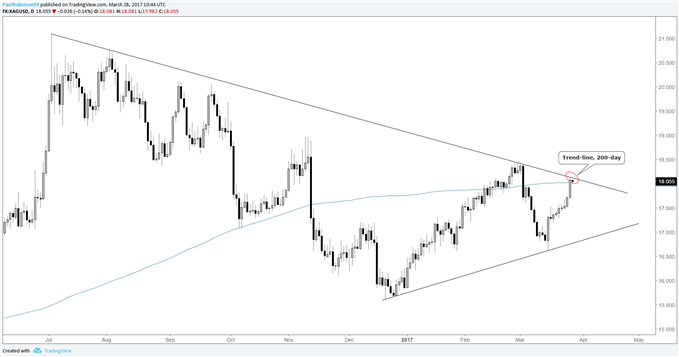 Confluence of Gold/Silver Price Resistance & USD Support Puts Metals at Risk