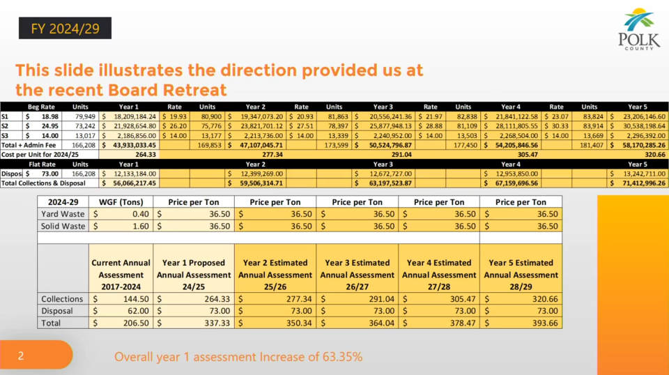 Presentation on proposed increases over five years for Polk County solid waste collection