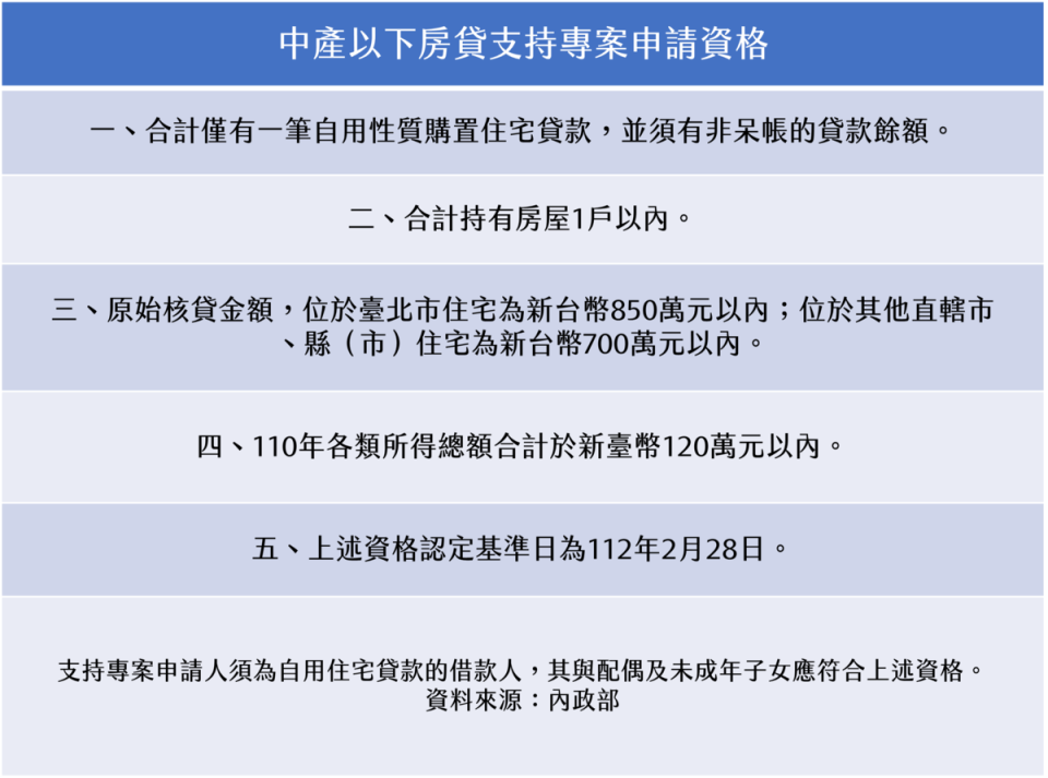 「中產以下房貸支持專案」適用資格。