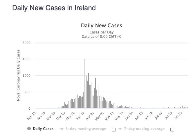 Ireland coronavirus cases august 5