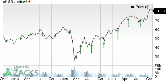 Wyndham Hotels & Resorts Price and EPS Surprise