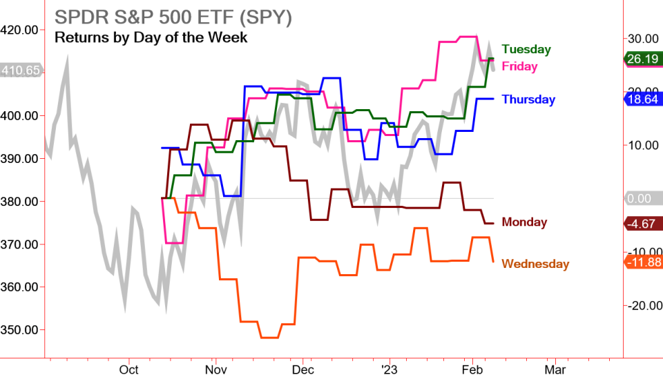 SPY returns by day of the week