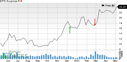 Fluor Corporation Price and EPS Surprise