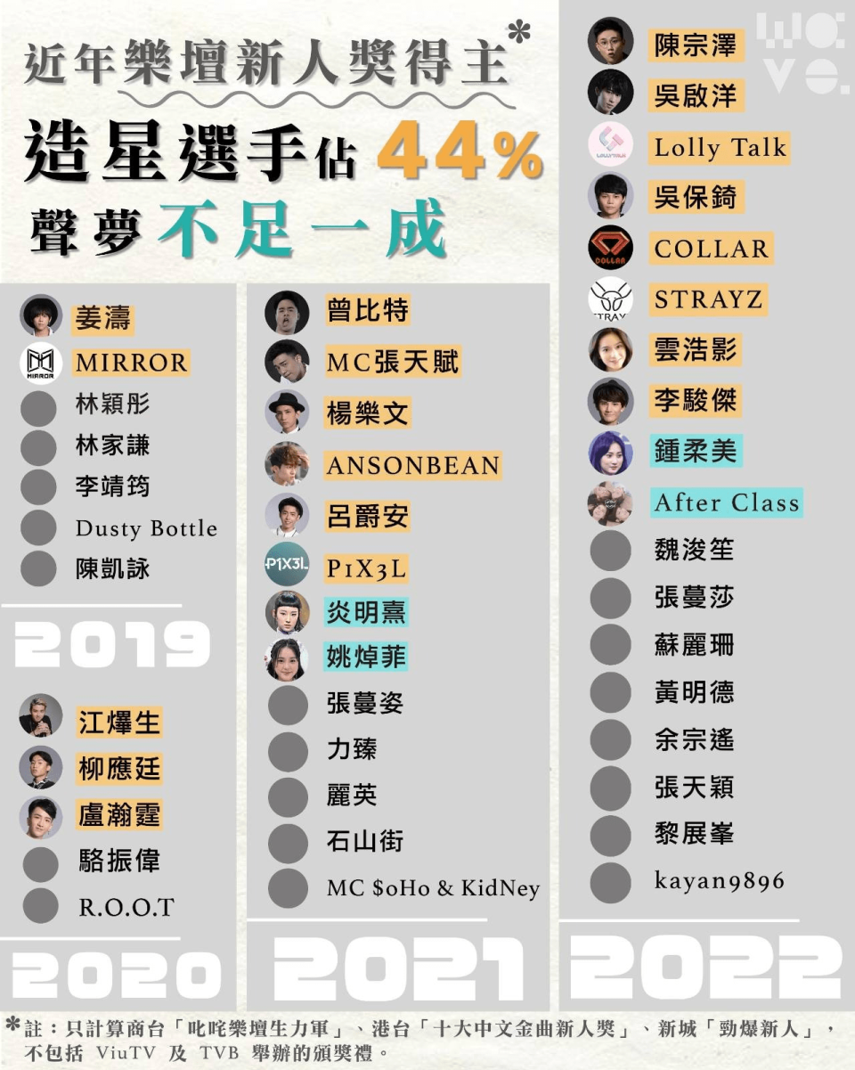 近年新人獎近半數單位（19 個）來自《全民造星》