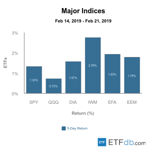 Etfdb.com major indices feb 22 2019