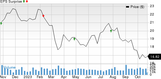 Kimco Realty Corporation Price and EPS Surprise