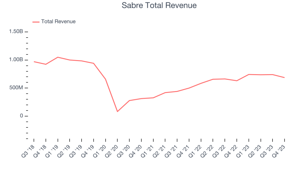 Sabre Total Revenue