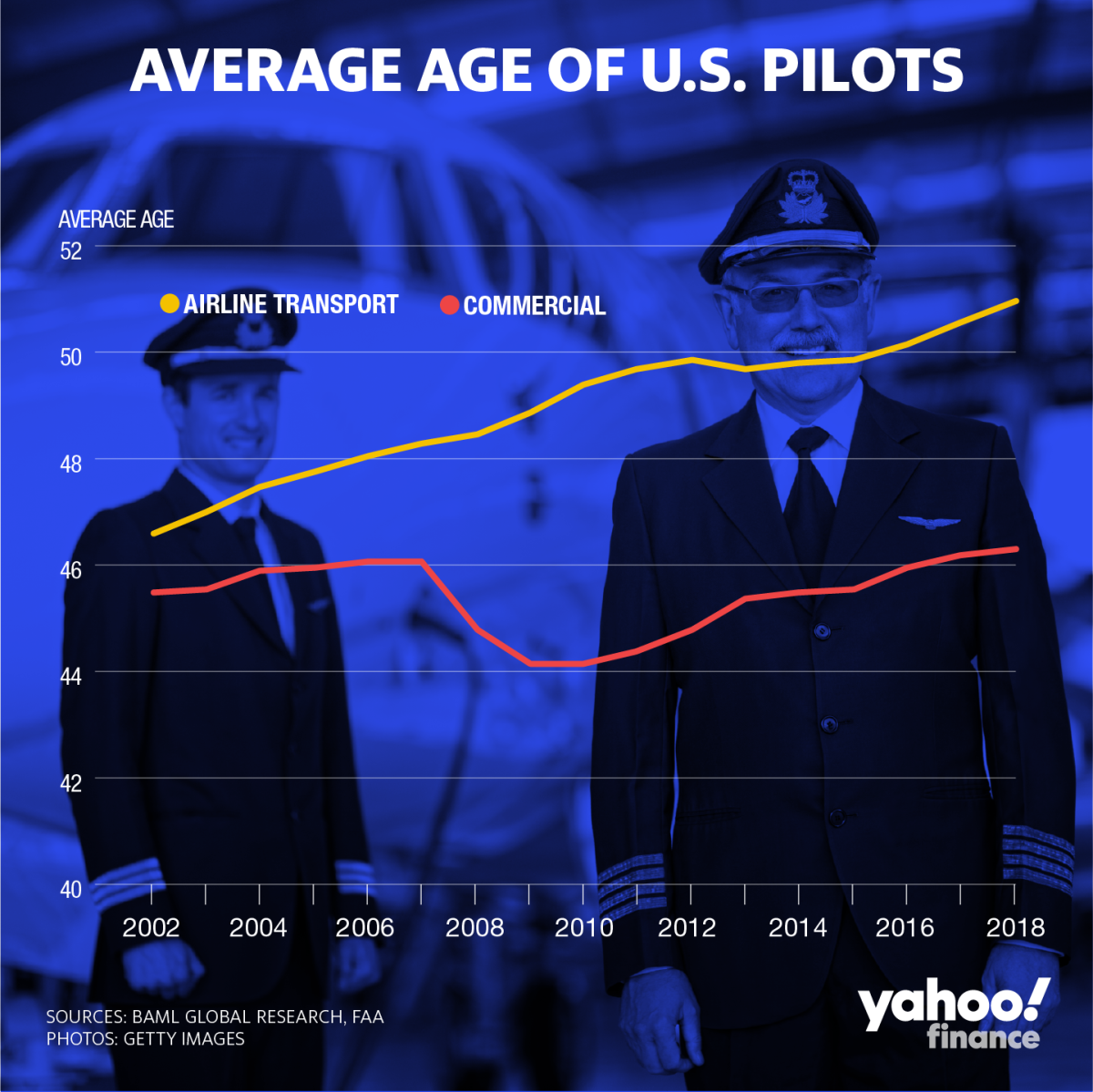 Aviation professionals are seeing the effects of pilot shortage BAML