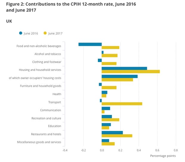 How various categories have reacted over the past year to affect inflation (Source: ONS)