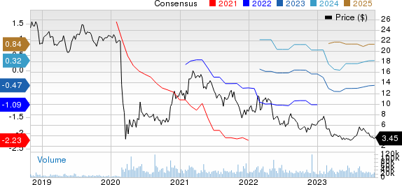 Sabre Corporation Price and Consensus