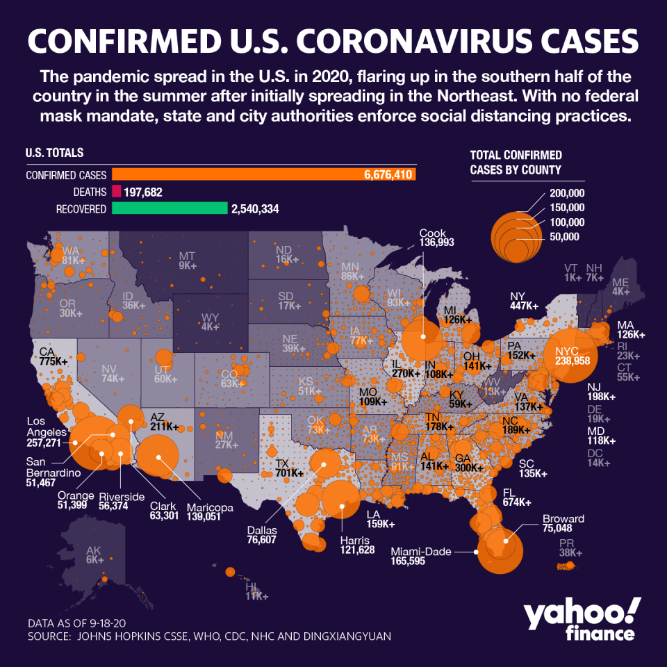 There are over 6.6 million cases in the U.S. (Graphic: David Foster/Yahoo Finance)