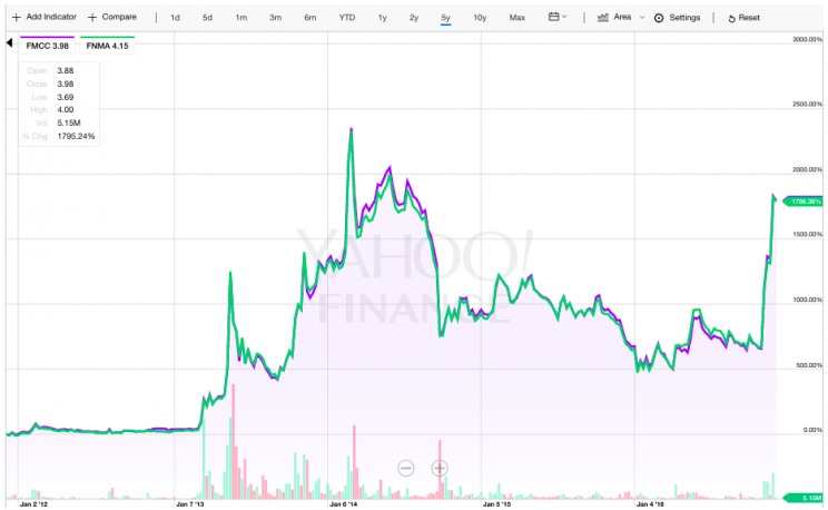 Fannie Mae and Freddie Mac have been on a tear.