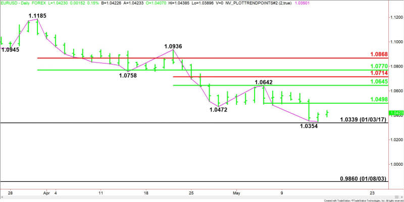 Daily EUR/USD