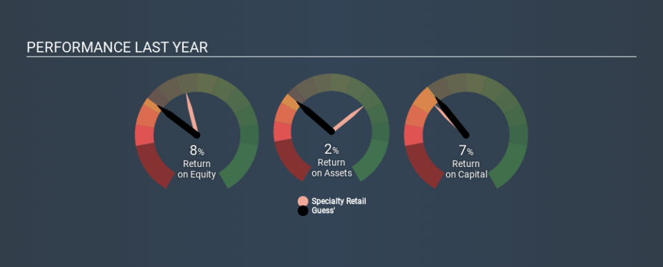 NYSE:GES Past Revenue and Net Income, January 14th 2020