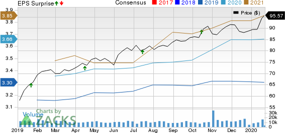 Prologis, Inc. Price, Consensus and EPS Surprise