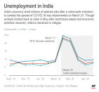 Chart shows monthly unemployment rate in India; 2c x 3 inches; 96.3 mm x 76 mm;