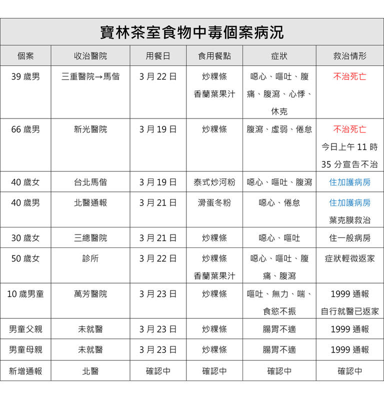 寶林茶室食物中毒個案病況，目前累計10例。   圖：新頭殼資料照