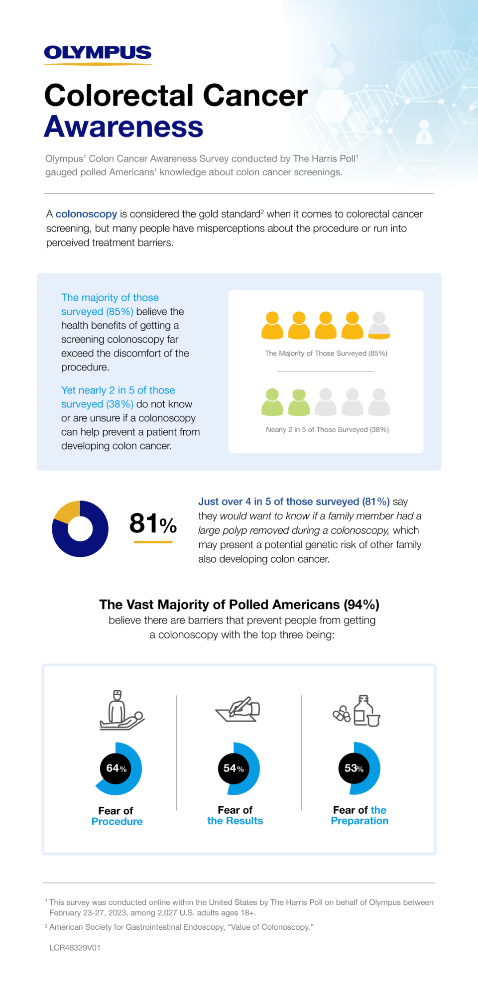 Olympus’ Colon Cancer Awareness Survey conducted by The Harris Poll gauged polled Americans’ knowledge about colon cancer screenings.