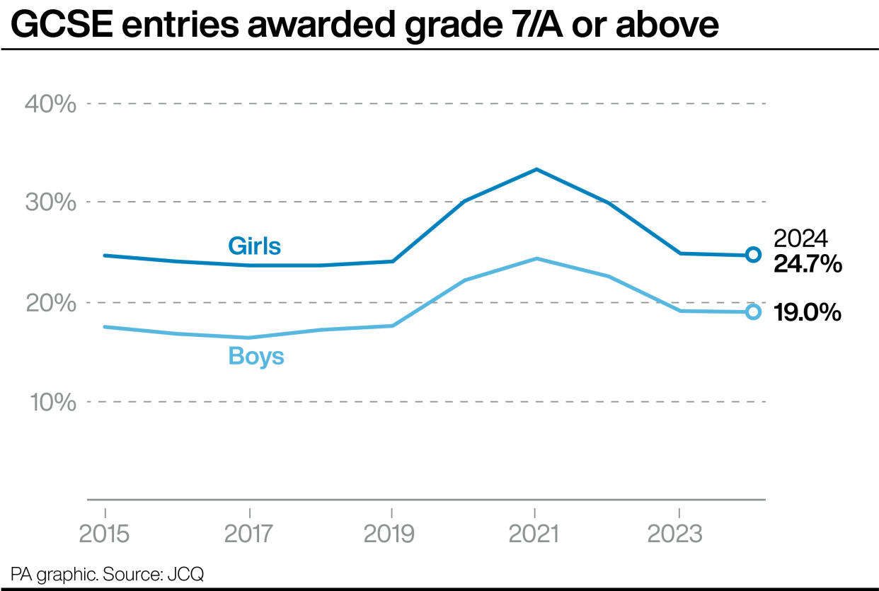 A graph showing GCSE entries awarded grade 7/A or above, by gender, since 2015