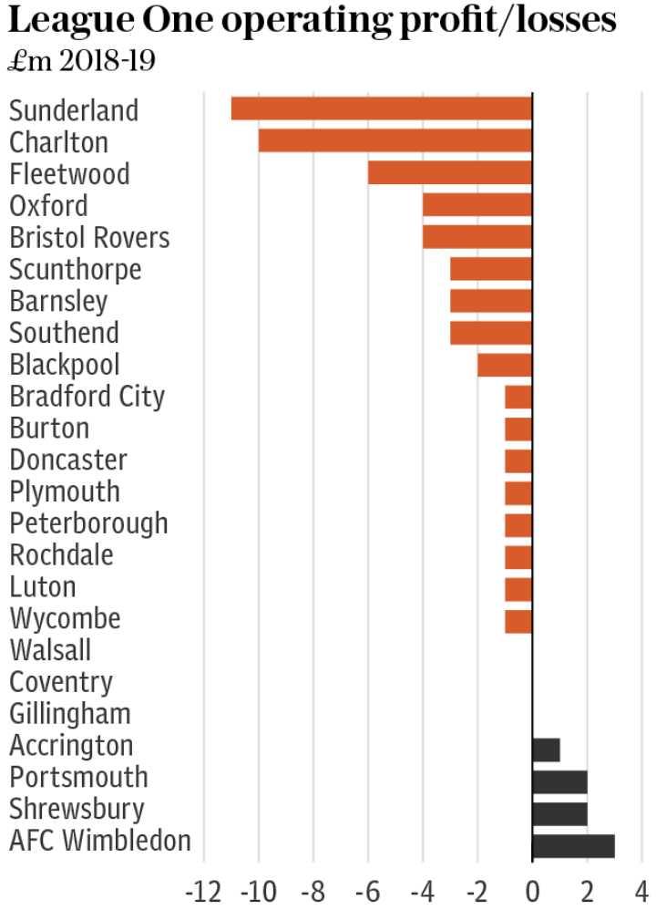 League One Operating Profit NEW